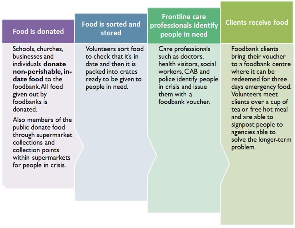 How Foodbanks Work Bedford Foodbank how-foodbanks-work-bedford-foodbank